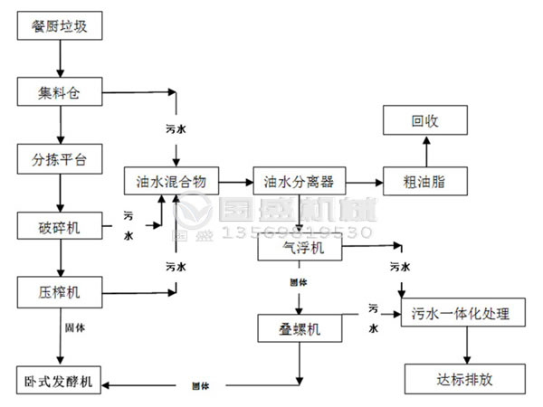 餐廚91香蕉污视频大全處理設備選購注意事項