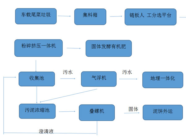 餐廚91香蕉污视频大全擠壓脫水機